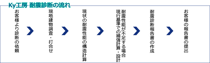お客様より診断の依頼 現地建物調査　打合せ 現状の耐震性能の構造計算 耐震性能が不足する場合 現行基準での補強計算、設計 耐震診断報告書の作成 お客様の報告書の提出